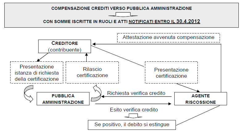 stessa tramite conferimento di un mandato alla banca / intermediario finanziario; predisposto il modello per il conferimento del predetto mandato.