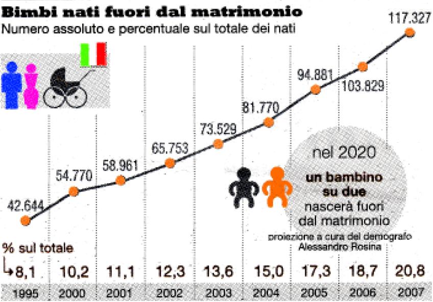 COMPOSIZIONE DELLA FAMIGLIA Secondo il censimento del 2001 cresce il numero di famiglie ma sono sempre più piccole: i componenti sono passati da una media di 2,8 a