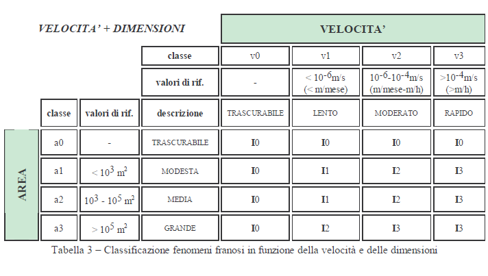 Alla classificazione dei fenomeni franosi sopra riportata è associata una