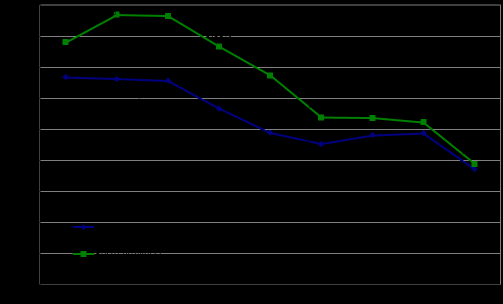 Figura 7: Numero indice dal I semestre 2004 e quotazioni medie