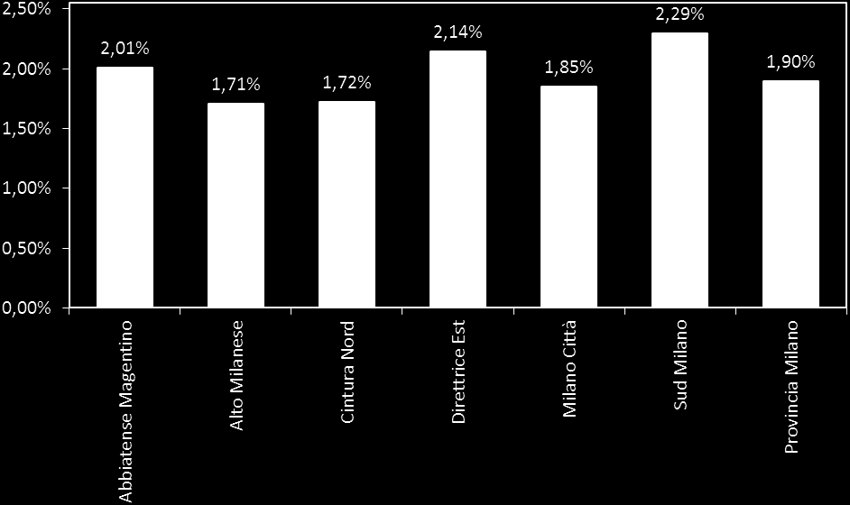 Figura 9: Distribuzione II semestre per macroaree