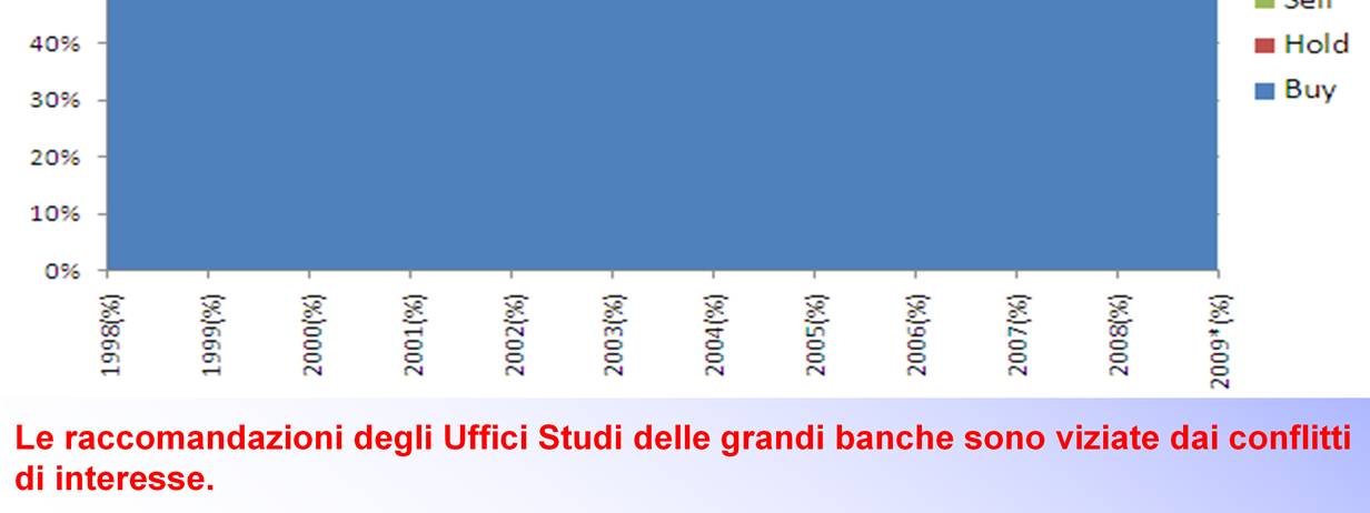 Come si può notare nel 2008, anno in cui i mercati finanziari sono crollati, la percentuale dei consigli era orientata per circa il 55% sul buy, per il 40%