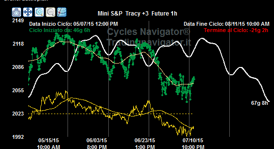 Vediamo l S&P500 dove vi sono forme cicliche leggermente differenti: -Ciclo Trimestrale (figura in alto- dati ad 1 ora) è partito anche qui il 7 maggio, ma le forme cicliche sono un po differenti