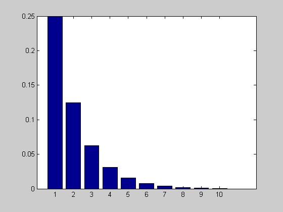 2-19 2-20 Distribuzione uniforme discreta (funzione cumulativa) Distribuzione binomiale >>dat1=unidcdf(c,6); >>stairs(c,dat1) >> x=0:10; >> y=binopdf(x,10,0.