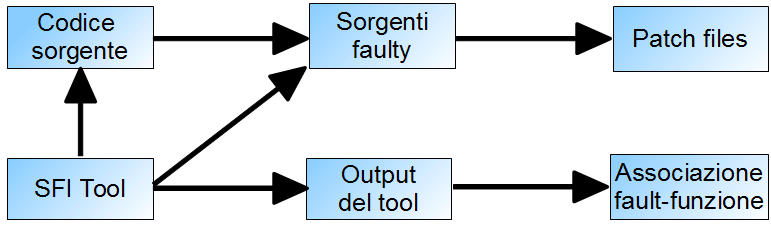 Software Fault Injection Nuovo SFI Tool Nuovo SFI Tool Mantiene la corrispondenza tra il fault e la funzione in cui è iniettato.