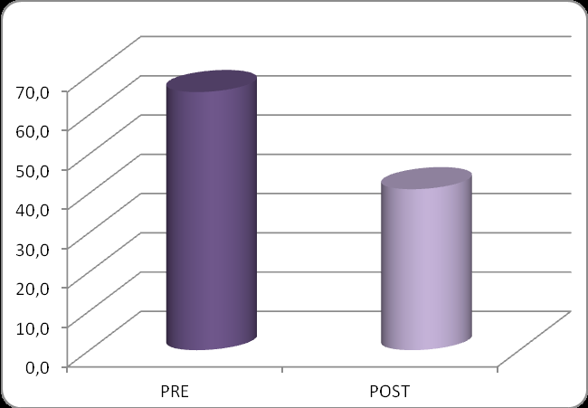 GRAFICO N.10: accuratezza nel calcolo a mente, prima e dopo le attività di potenziamento, misurata in numero di risposte corrette CALCOLO A MENTE ACCURATEZZA GRAFICO N.