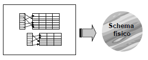 Progettazione Fisica Lo schema logico viene completato con le specifica dei parametri fisici di memorizzazione dei dati