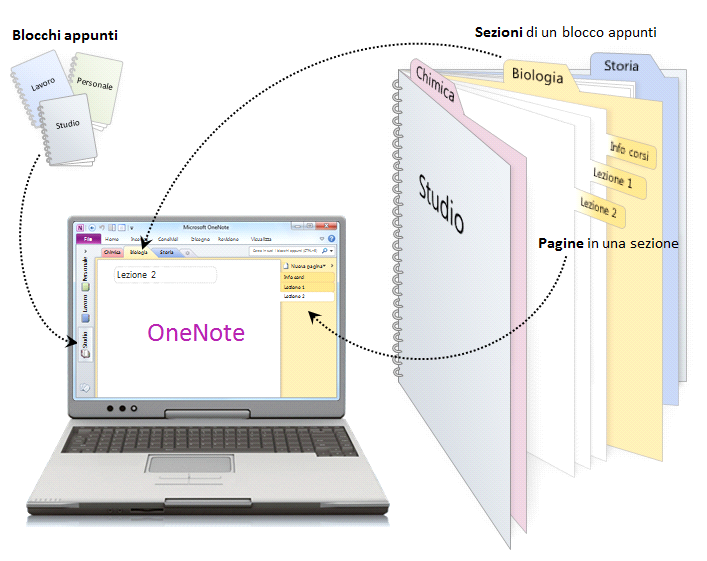 OneNote consente di prendere appunti al lavoro, a casa o a scuola Caratteristiche esclusive delle pagine di OneNote È possibile digitare il testo