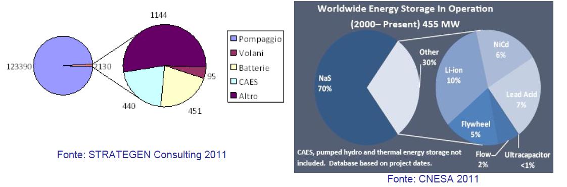 Il pompaggio idroelettrico è il più diffuso: 123 GW Le altre tipologie assommano a 2,13 GW, tra le quali: 450 MW di batterie di cui 70% NaS 440 MW