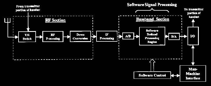 Vantaggi di un sistema SDR La Software Defined Radio Semplicità di riconfigurazione e di aggiornamento dello standard implementato