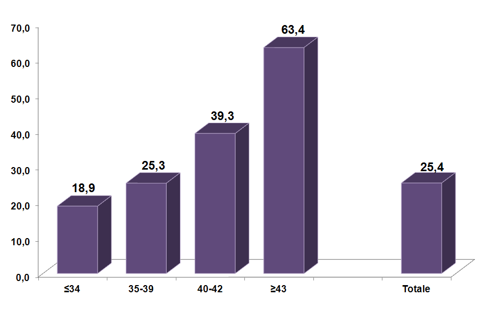 Figura 3.13: Percentuali di gravidanza sui prelievi solo per le tecniche a fresco secondo le classi di età delle pazienti, nell anno 2012.