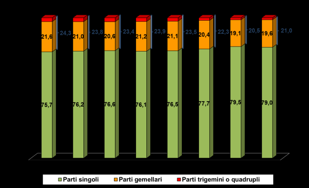 Figura 3.30: Percentuali di gravidanze trigemine sul totale delle gravidanze ottenute da tutte le tecniche di II e III livello secondo le classi di età delle pazienti. Anni 2006-2012.