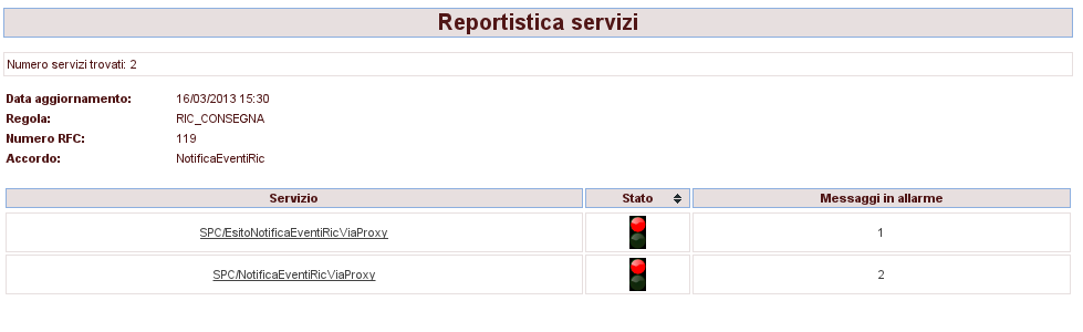 Il semaforo verde indica che non ci sono messaggi in allarme per tutti i servizi e accordi di servizio associati alla data RFC.