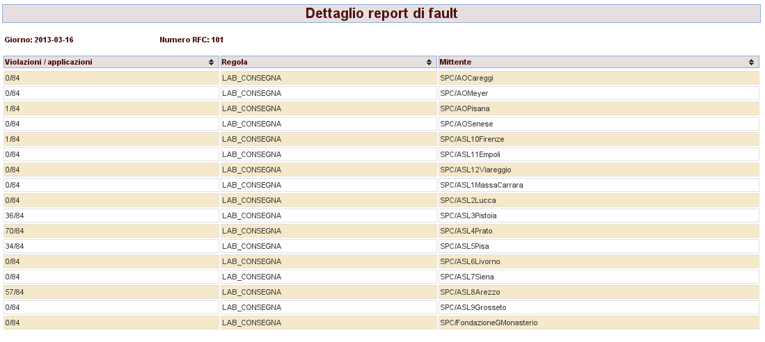 Periodo (Ultimi 30gg,15gg,7gg) (obbligatorio) Soggetto mittente Dopo aver impostato i parametri di ricerca, viene visualizzato un report tramite uno schema a calendario nel quale, ad ogni giorno,