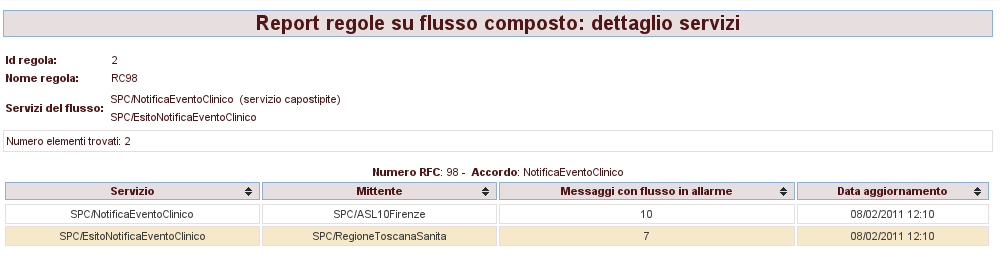 Cliccando sul numero RFC si accede al dettaglio delle violazioni raggruppate per accordo di servizio.