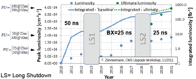 1.2 Upgrade di LHC 5 La Luminosità è definita come il numero di eventi che avvengono per unità di area per unità di tempo ed è uno dei parametri più importanti di un acceleratore; a LHC è talmente