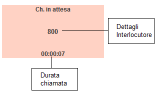 4.3 Chiamata in attesa Quando una chiamata è stata messa in attesa scompare il suo riquadro Chiamata attiva e compare il riquadro riportato in Figura 20.