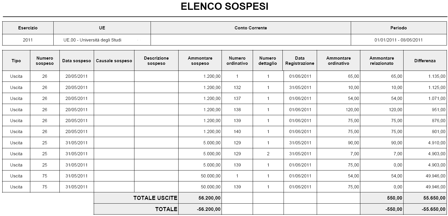 Ammontare complessivo dei sospesi (eventuale) Indicazione del Numero ordinativo cui il sospeso è collegato 7) SITUAZIONE DI CASSA: In tale report viene evidenziata la situazione di cassa.