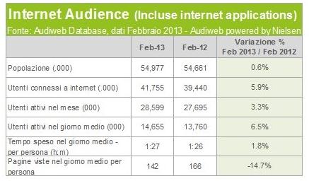 LA DIFFUSIONE DEI SOCIAL IN ITALIA Facebook in Italia è il principale canale social con una penetrazione pari a 55% della popolazione internet totale; Facebook conta 14.000.