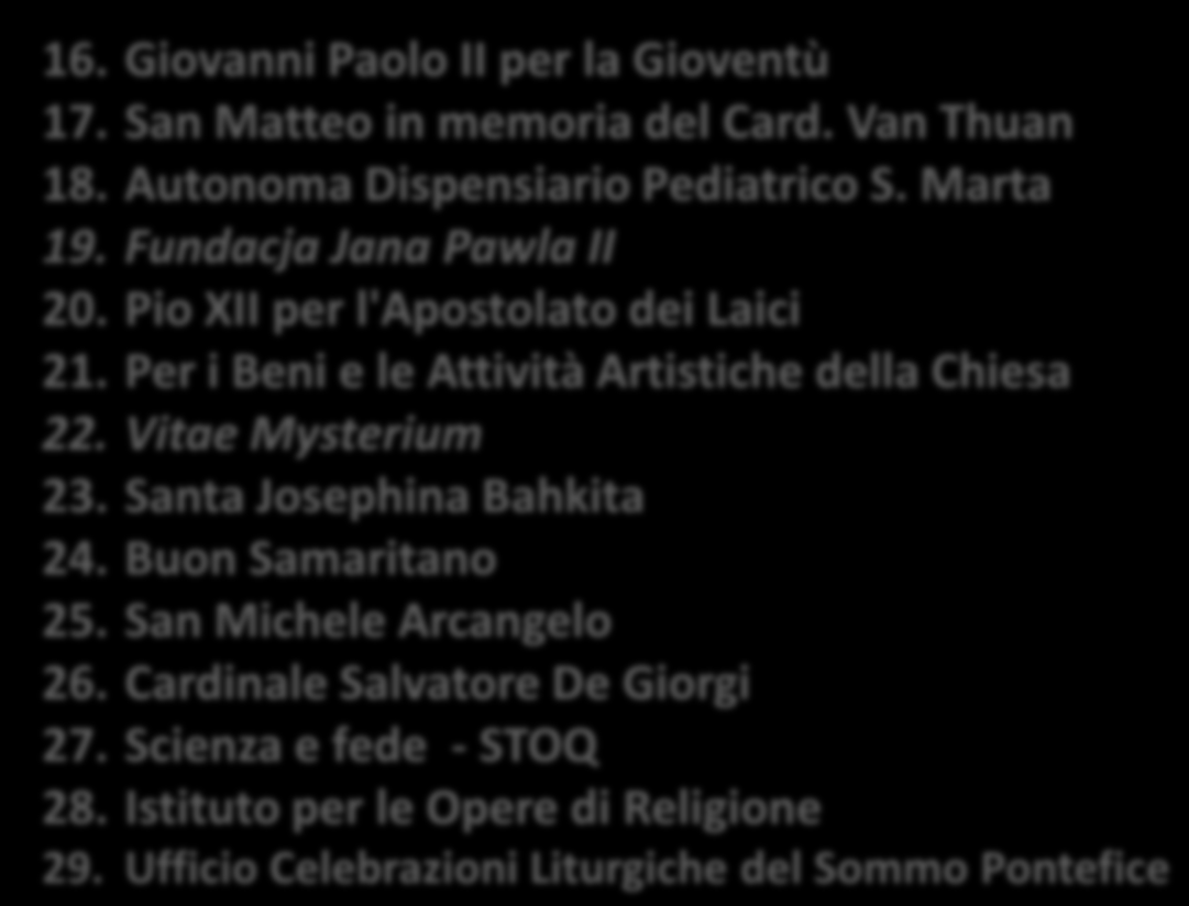 Santa Sede - Fondazioni 1. Ospedale Bambino Gesù 2. Ospizio Imm. Conc. e San Luigi Gonzaga 3. Casa Sollievo della Sofferenza 4. Populorum Progressio 5. Autonoma Nostra Aetate 6.