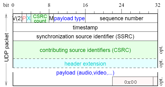 Fig 2.12 Protocollo RTP Version (V): 2bit Indica la versione del protocollo, attualmente è 2. Padding (P): 1bit Se settato il pacchetto contiene uno o più ottetti di riempimento alla fine.