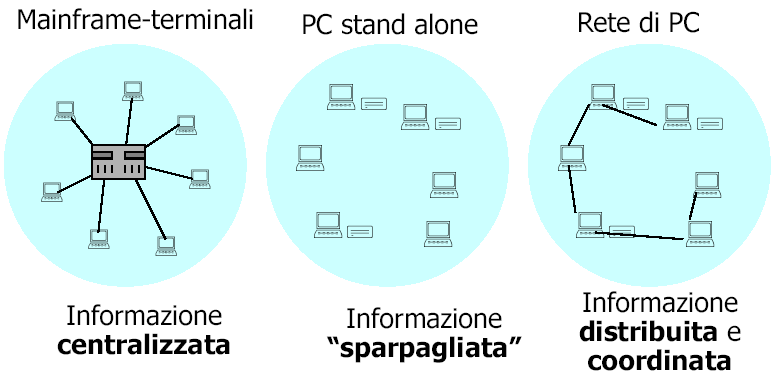 Evoluzione dei