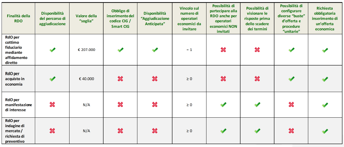 2. Note per la Gestione delle RdO Nel presente manuale si illustra come svolgere una procedura di acquisto tramite la piattaforma SINTEL.