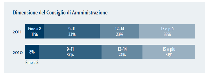 Dall ultimo rapporto Spencer Stuart Italia 2011 emergono i seguenti dati (CdA delle prime 100