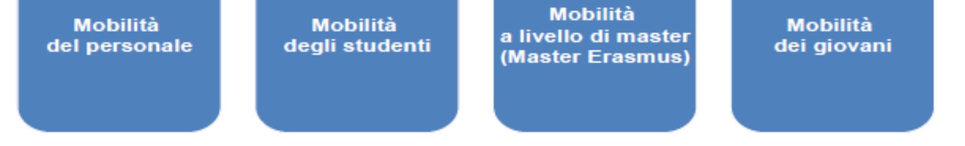 KA1 : Mobilità individuale di apprendimento Docenti, staff e formatori di Istruzione superiore Scuola VET Educazione adulti Operatori giovanili Studenti istruzione superiore