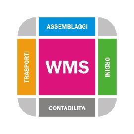 .) Definizione delle strutture di magazzino (anche in modalità grafica), delle unità di stoccaggio e delle unità di movimentazione.