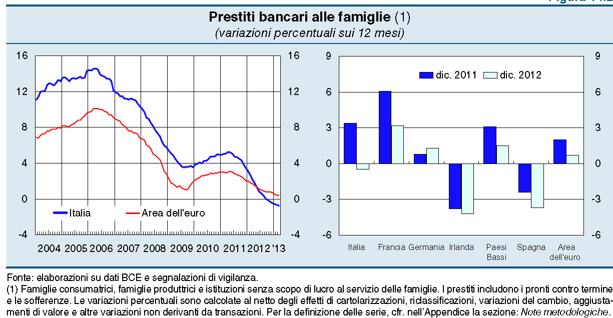 Prestiti bancari