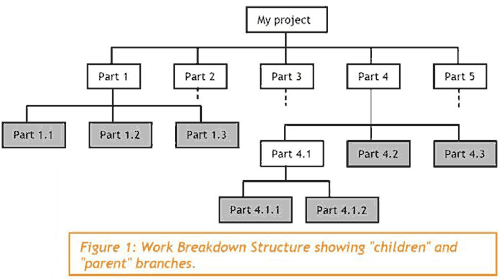 WBS La WBS o Work Breakdown Structure è un albero gerarchico orientato al prodotto (o deliverable) che viene suddiviso nel materiale, nel software, nei servizi, nei dati e nelle attrezzature che lo