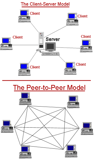 Peer to Peer Indica la condivisione di risorse tra pari.