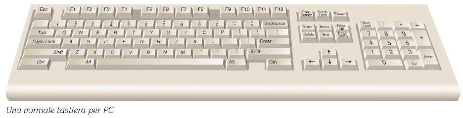 La tastiera standard La tastiera standard fu sviluppata molto prima che l interfaccia grafica utente facesse