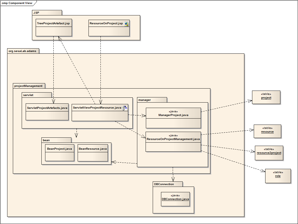 Component Diagram : Project Resources Visualisation In seguito viene mostrato il component diagram relativo alle componenti che sono state presentate nell elenco in basso e che sono coinvolte nella