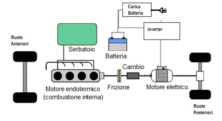 E-CObimShaft ed E-COBimAxle - schema logico E-CObim_Shaft: si applica il motore elettrico sull albero di trasmissione del moto tra il motore e le ruote posteriori (per mezzi con trazione