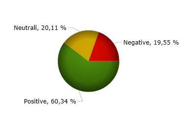 Formula 1 (+9% neutro) Management (+4% neutro) In generale sembra esserci una sospensione del