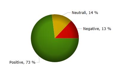 Sentiment complessivo 73% positivo Distribuzione commenti 38% Brand 28%