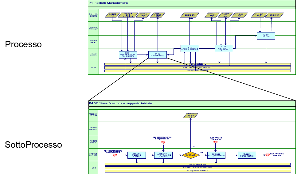 Il Progetto: gap-analysis e