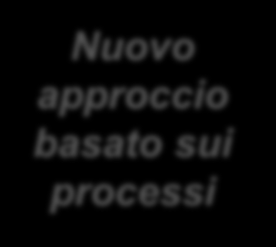 ISO/DIS 9001:2015 Struttura di Alto livello 4.4 Sistema di gestione per la qualità e relativi processi Nuovo approccio basato sui processi Il sistema di gestione deve [.