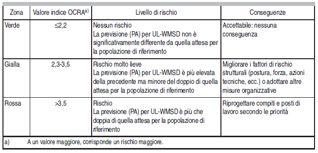 kf è la costante di frequenza delle azioni tecniche per minuto (= 30); FM presenza di azioni con forza frequente o elevata (moltiplicatore per la forza) in ciascun compito ripetitivo,j; PM presenza