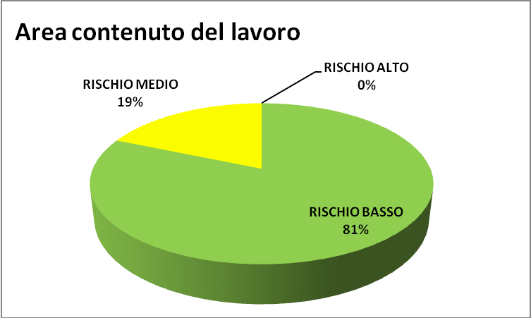 Il gruppo di lavoro, considerato che i punteggi per singola macro area evidenziavano alcune criticità su alcuni CdR, per utilizzare tutti i dati emersi dall indagine e individuare le misure di