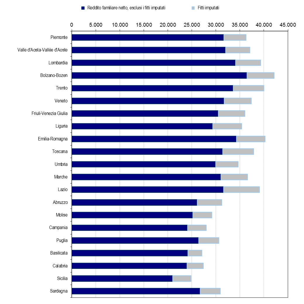 PROSPETTO 5. REDDITO FAMILIARE NETTO (inclusi i fitti imputati) PER CARATTERISTICHE DEL PRINCIPALE PERCETTORE.