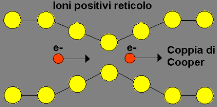 TEORIA DEI SUPERCONDUTTORI A temperatura molto bassa si rende possibile una debole attrazione tra elettroni (che dovrebbero respingersi) a causa di una lieve distorsione del reticolo cristallino.