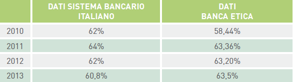 15 ANNI DI BANCA ETICA UNA CRESCITA COSTANTE Aumento della raccolta diretta: costante aumento nei 15 anni di attività nel 2013