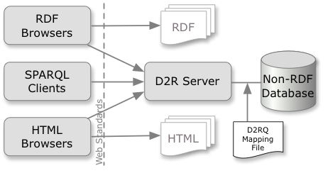 Figura 4 : Architettura di Sesame Strumenti come D2R e Triplify effettuano la traduzione in triple RDF delle informazioni contenute in un database relazionale.