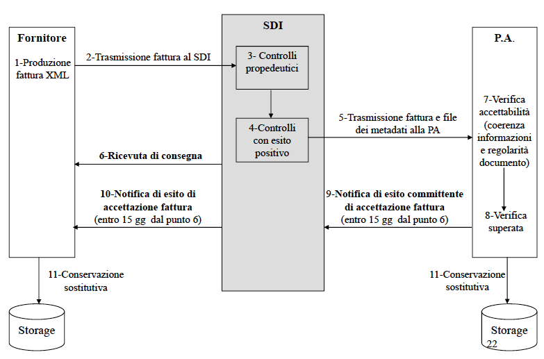 Gestione