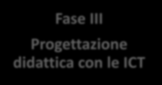 FASE I Fase II Fase III Progettazione didattica con le ICT Azioni Il corsista: Nell ambito del proprio sottogruppo, partecipa ad una discussione finalizzata a condividere ipotesi e soluzioni diverse.