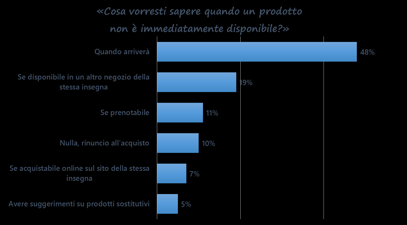 Importante dare al consumatore le Valutazione acquisto informazioni «logistiche» sul prodotto Il consumatore