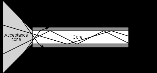 Tecnologia: la fibra ottica Uno studio rigoroso della fisica delle fibre ottiche richiede concetti di ottica quantistica.